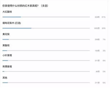 红木家具使用情况投票